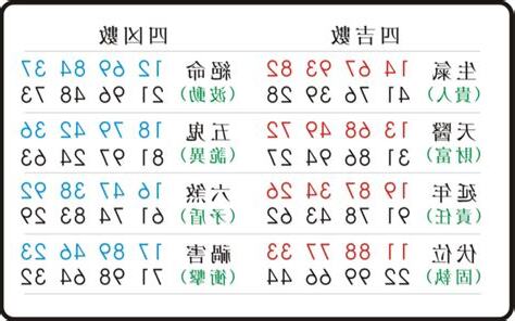 數字密碼 天醫